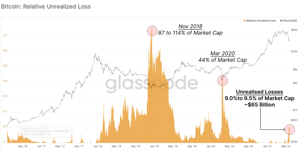 Bitcoin bật lên sau sự kiện đầu cơ kéo dài một tuần dẫn đến lỗ 14,2 tỷ đô la