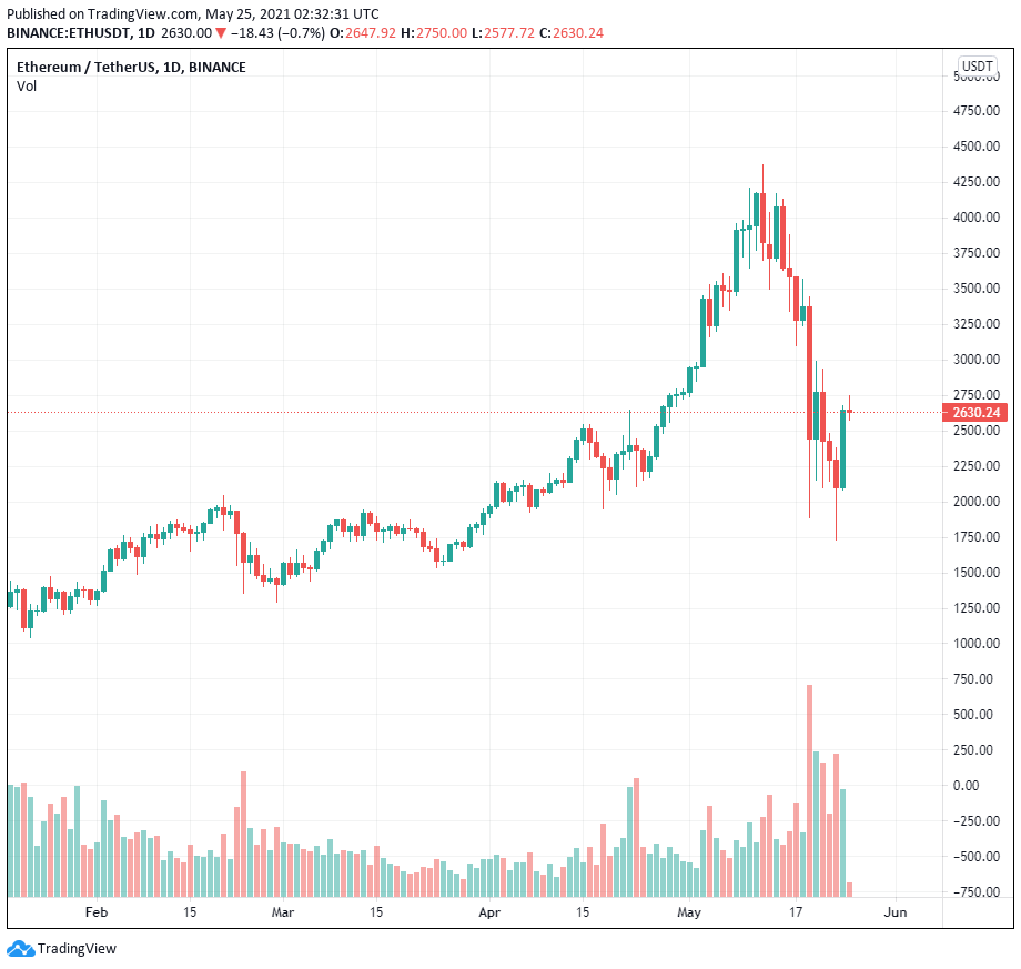 Phe bò Ethereum tỏ ra yếu đuối và quay đầu giảm giá bất chấp dữ liệu tích cực