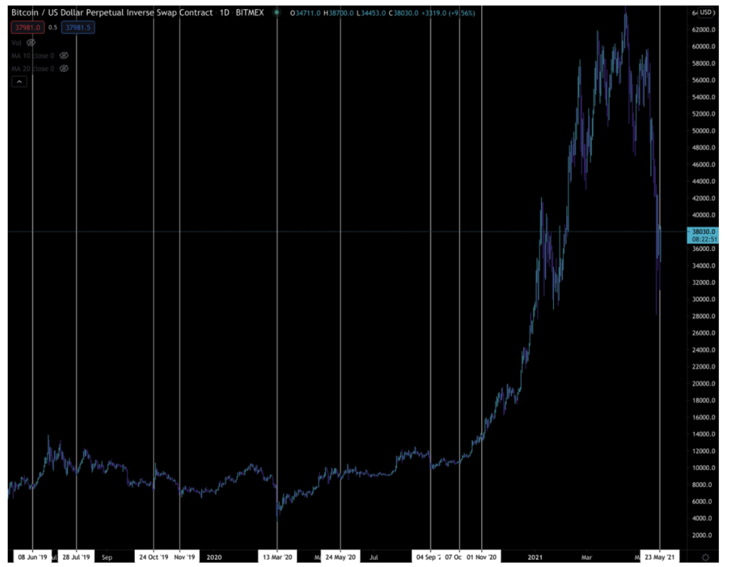 chi-so-bitcoin-chinh-xac-nhat-nhi-trong-lich-su-cho-thay-gia-bitcoin-da-cham-day