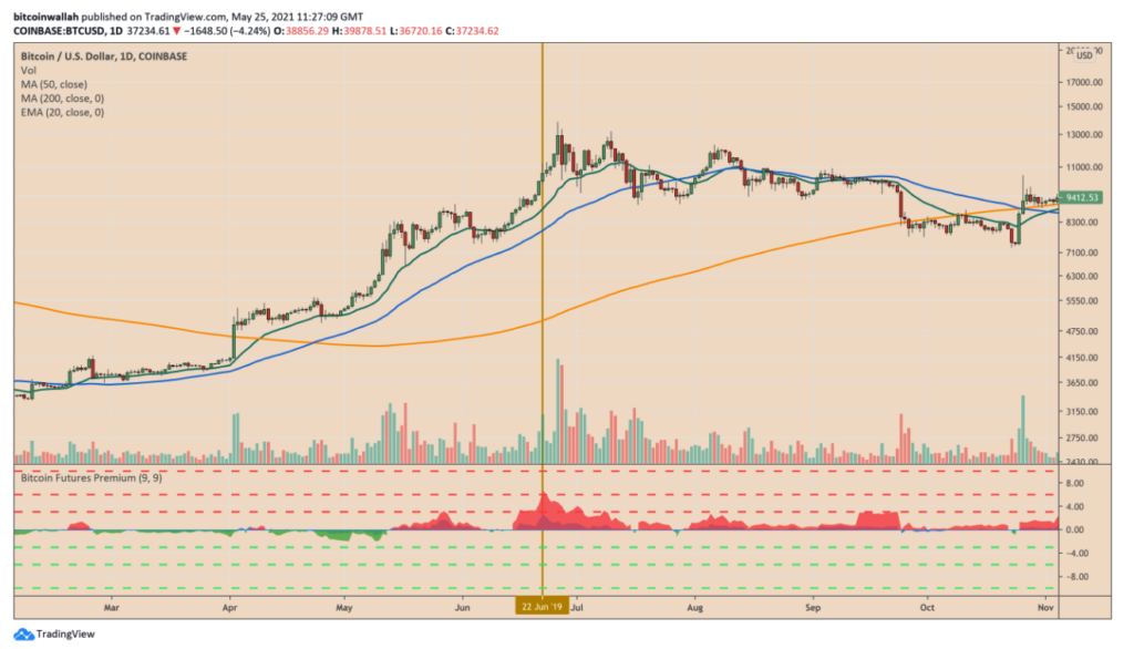 chi-so-bitcoin-chinh-xac-nhat-nhi-trong-lich-su-cho-thay-gia-bitcoin-da-cham-day