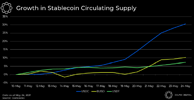 Trong bối cảnh dòng tiền stablecoin gia tăng, các trader thận trọng lo sợ về một cú nảy mèo chết