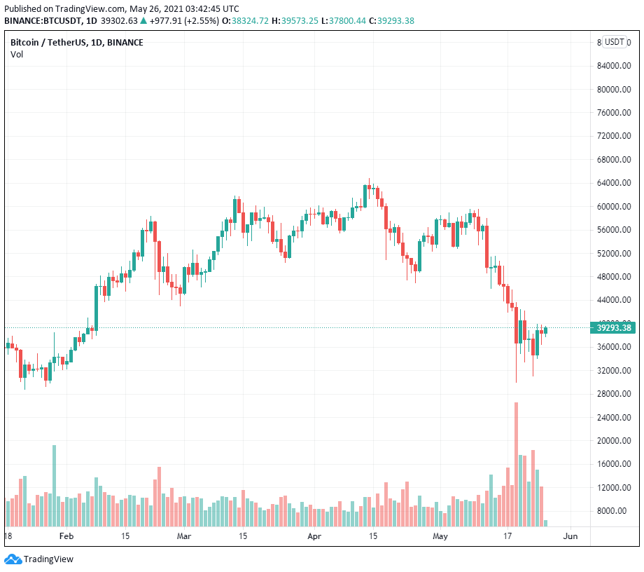 Sân chơi cá voi, khối lượng giao dịch hàng ngày của Bitcoin trên thị trường giao ngay tăng vọt trong thời gian bán tháo