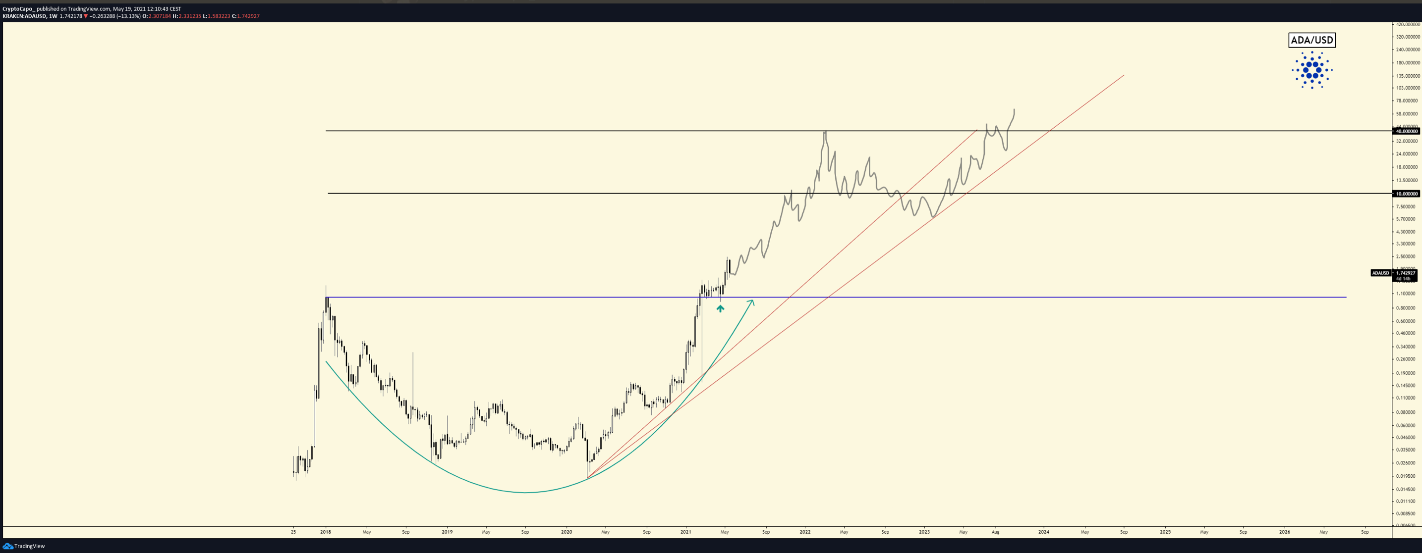 Bitcoin 2