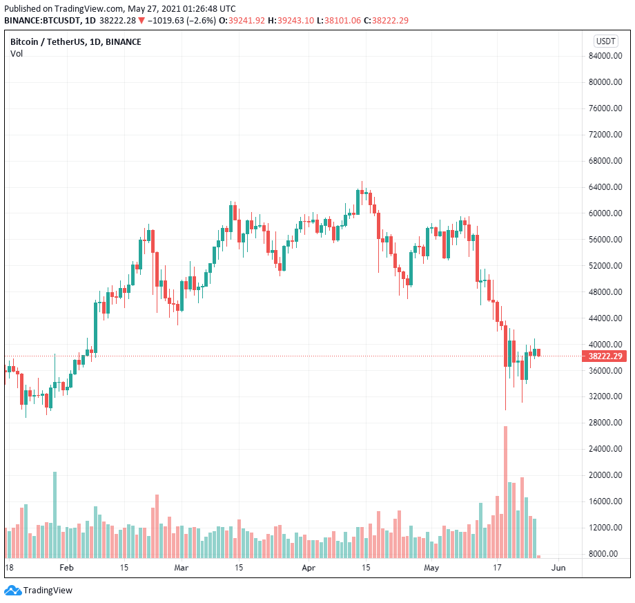 Phe gấu Bitcoin thống trị quyền chọn 2,1 tỷ đô la vào thứ Sáu với lợi thế 585 triệu đô la