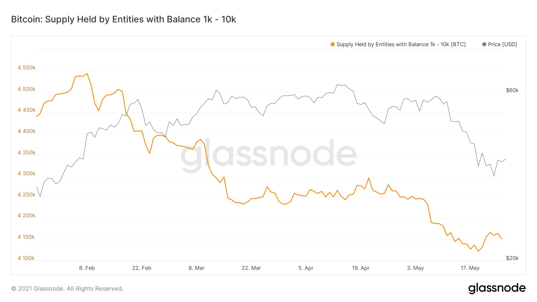 Số lượng ví Bitcoin chứa từ 100 BTC đến 1.000 BTC tăng vọt sau khi Tesla mua 1,5 tỷ đô la