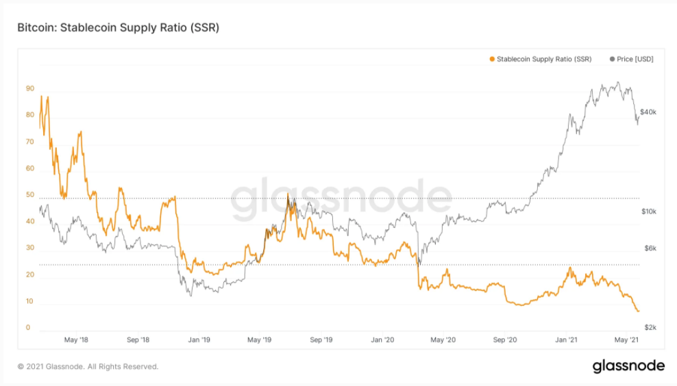 Stablecoin-Supply-Ratio