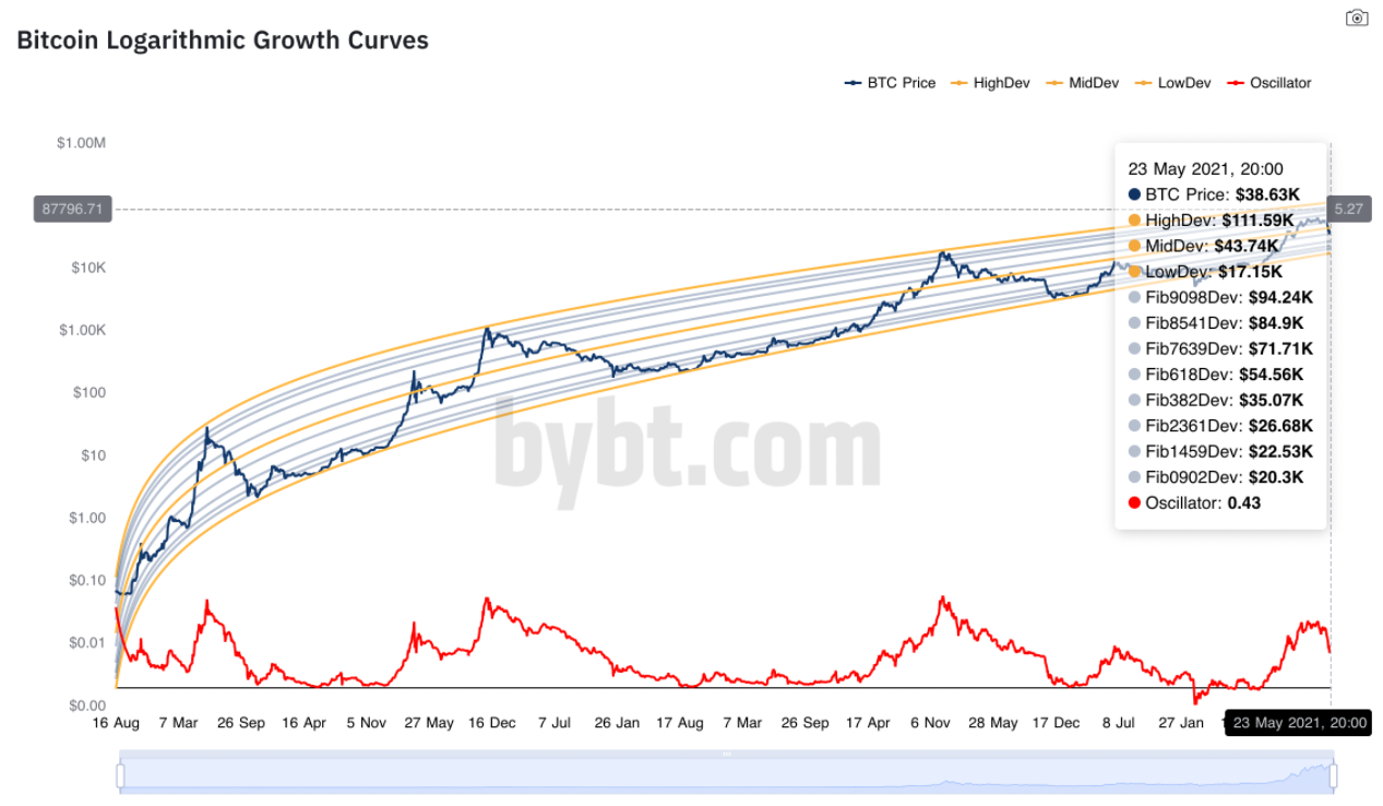 Dữ liệu cho thấy Bitcoin vẫn có thể giảm xuống 20.000 đô la nhưng chiến lược nắm giữ vẫn chiến thắng