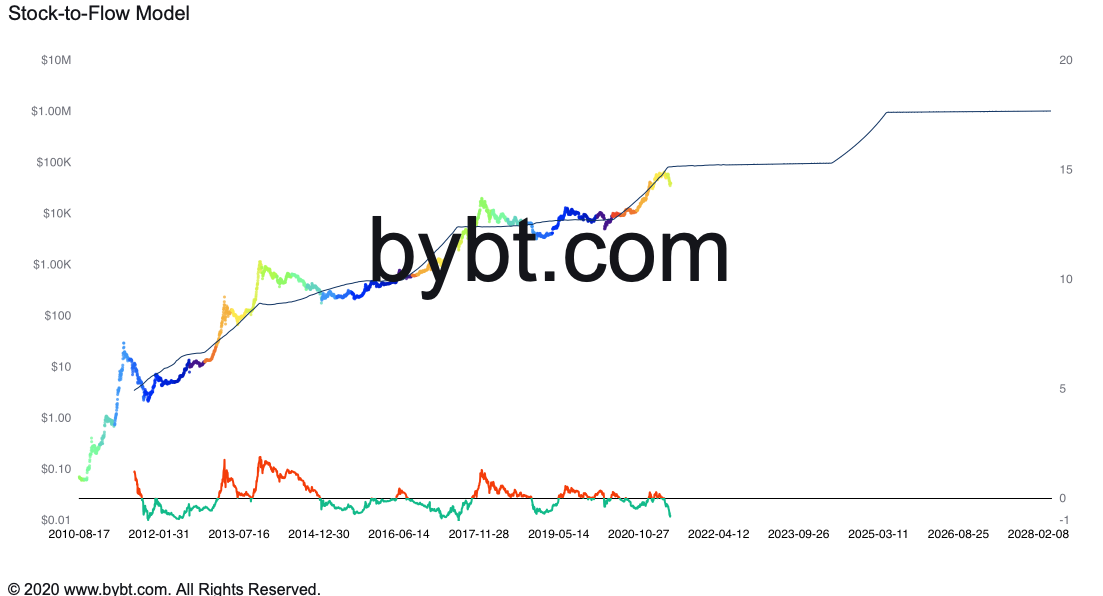 Dữ liệu cho thấy Bitcoin vẫn có thể giảm xuống 20.000 đô la nhưng chiến lược nắm giữ vẫn chiến thắng