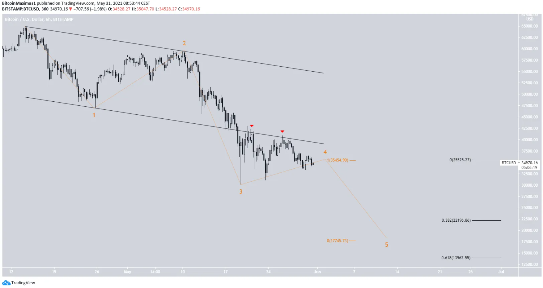 bitcoin-elliott