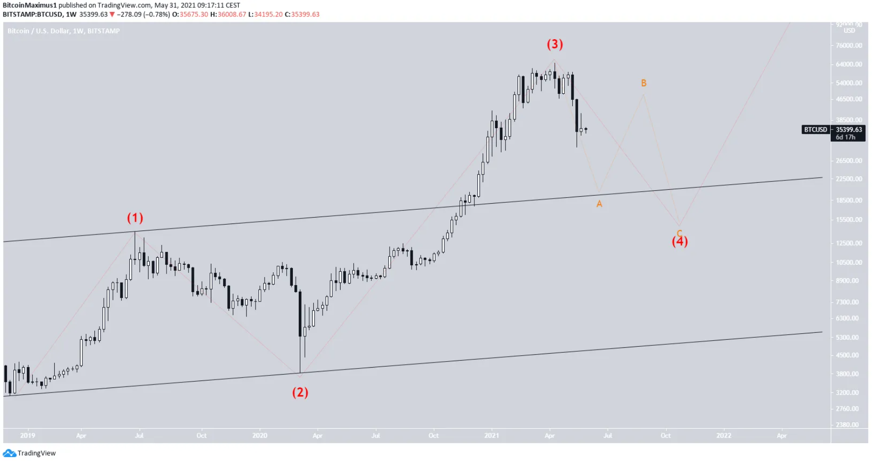 bitcoin-elliott