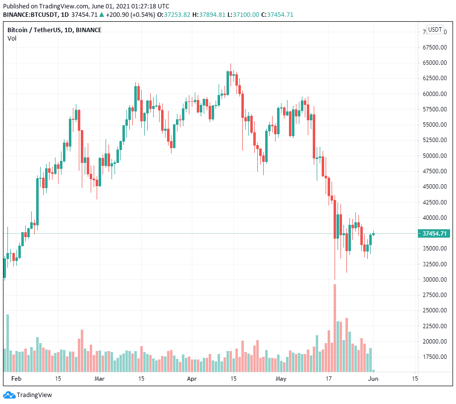 3 chỉ báo on-chain cho thấy đợt bán tháo Bitcoin đang giảm dần