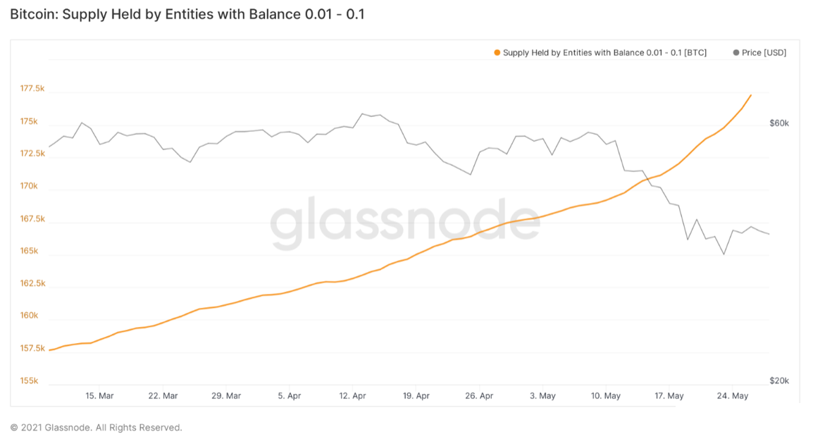 3 chỉ báo on-chain cho thấy đợt bán tháo Bitcoin đang giảm dần