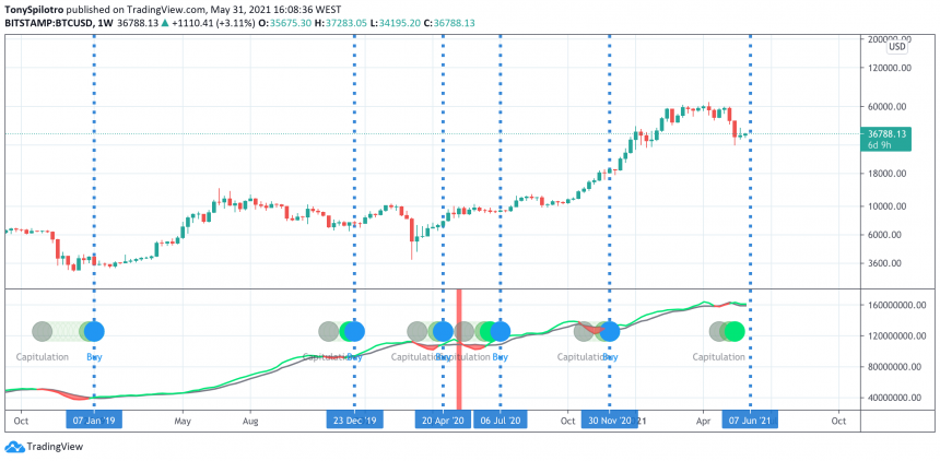 Day bitcoin 5