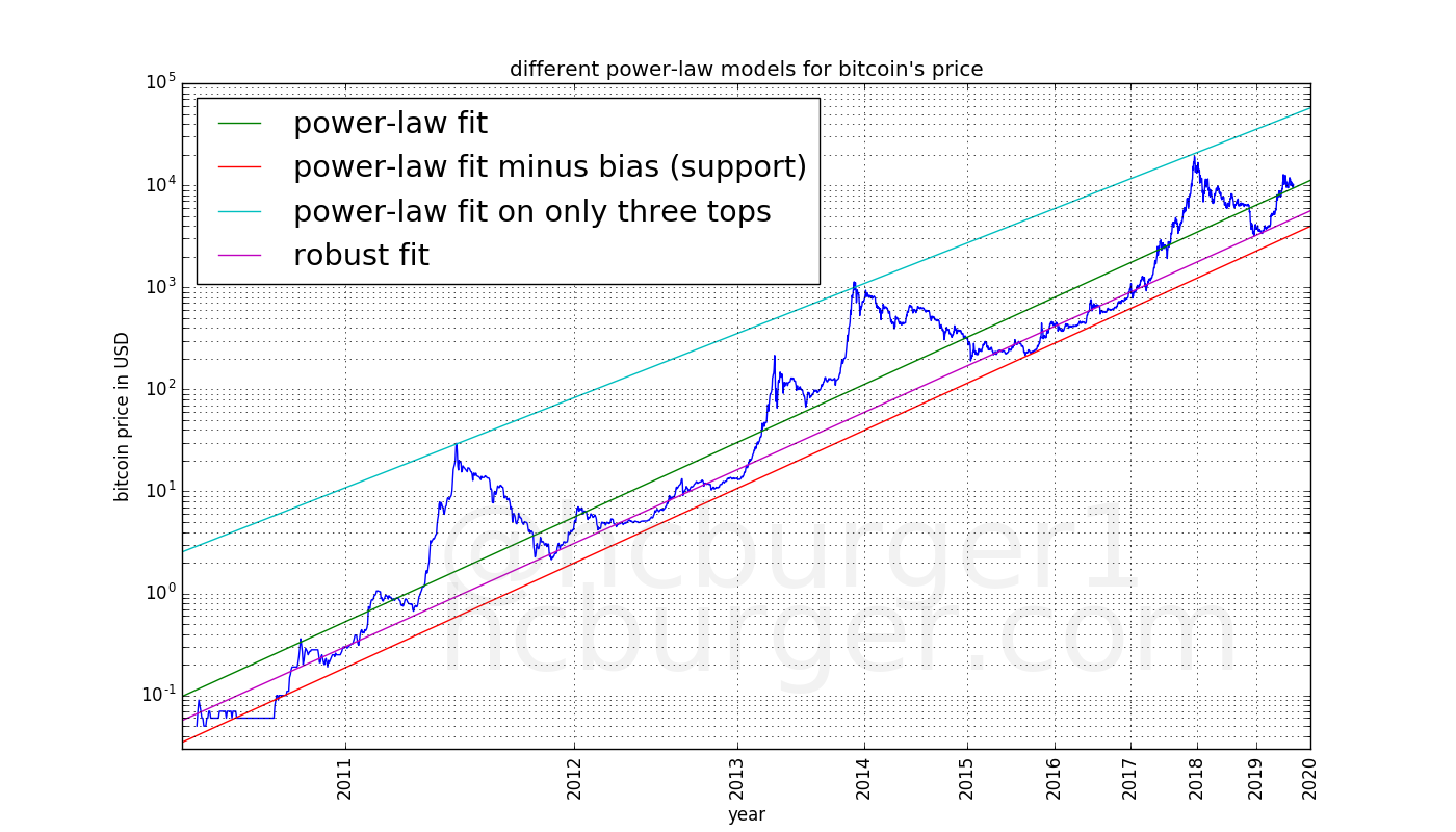 bitcoin