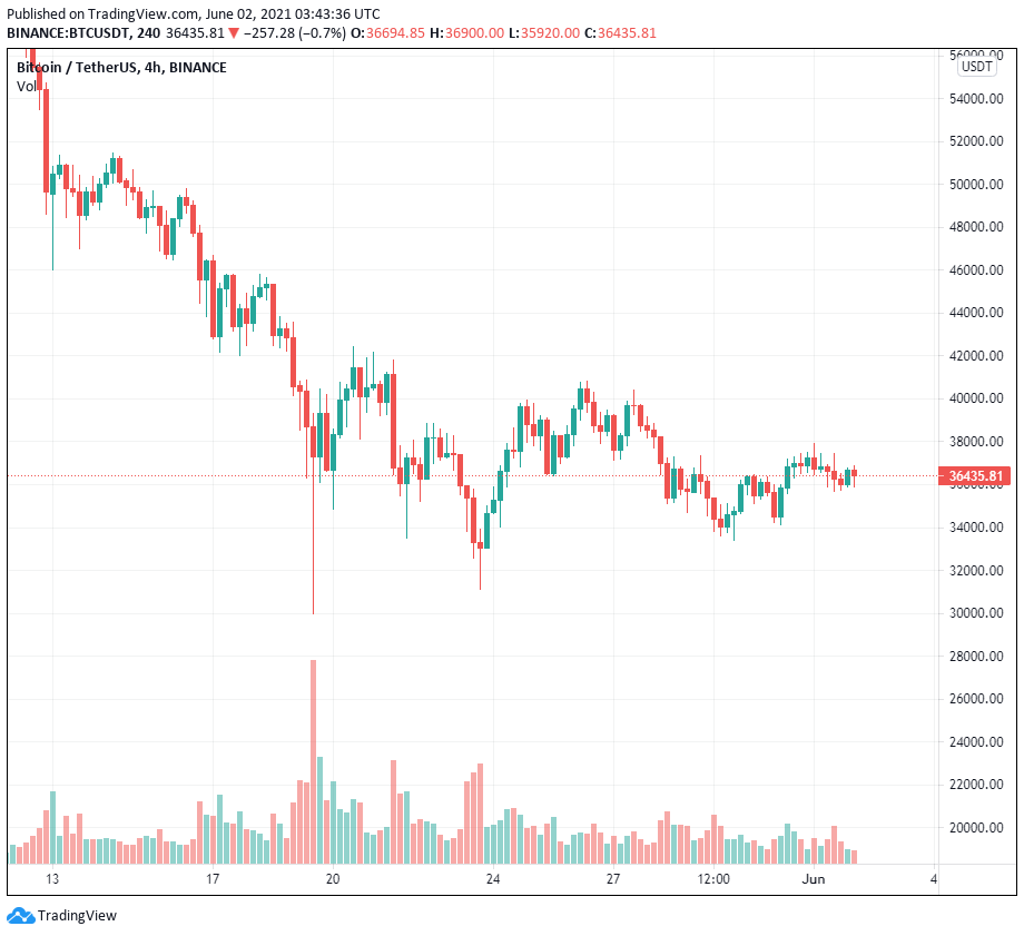 JPMorgan: Sự cố Bitcoin khiến một số nhà đầu tư tổ chức phải xem xét lại vàng