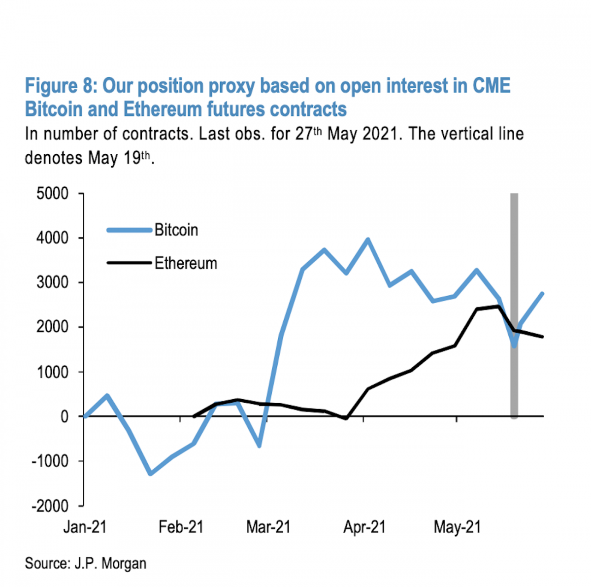 JPMorgan: Sự cố Bitcoin khiến một số nhà đầu tư tổ chức phải xem xét lại vàng