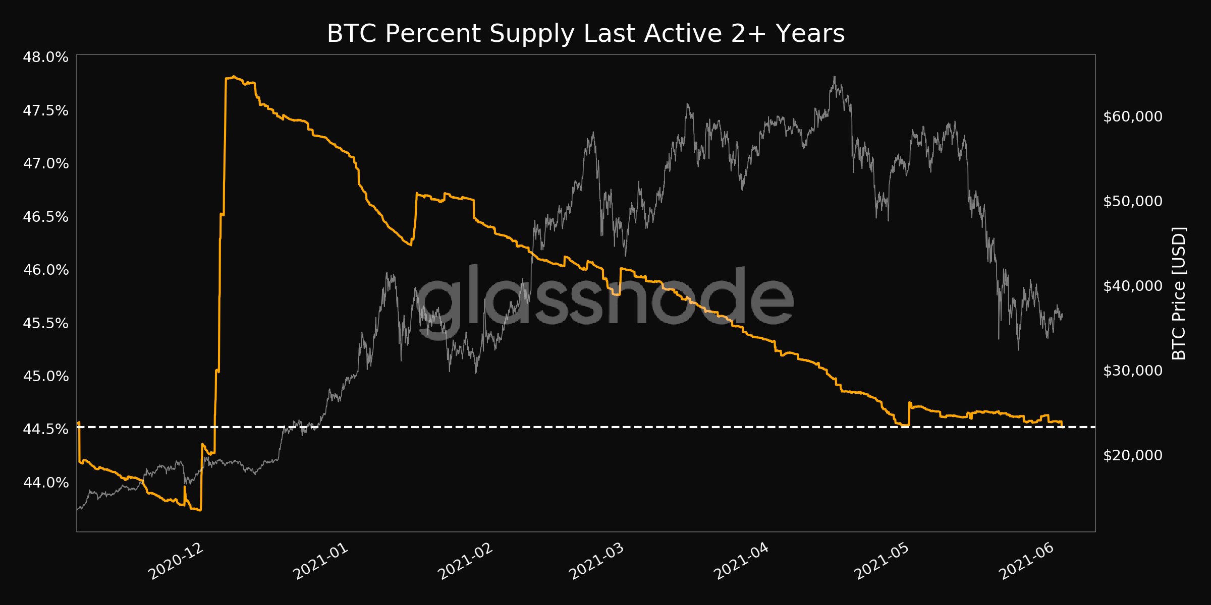 Bitcoin trước năm 2019 hiện chỉ chiếm 44% nguồn cung BTC đang hoạt động