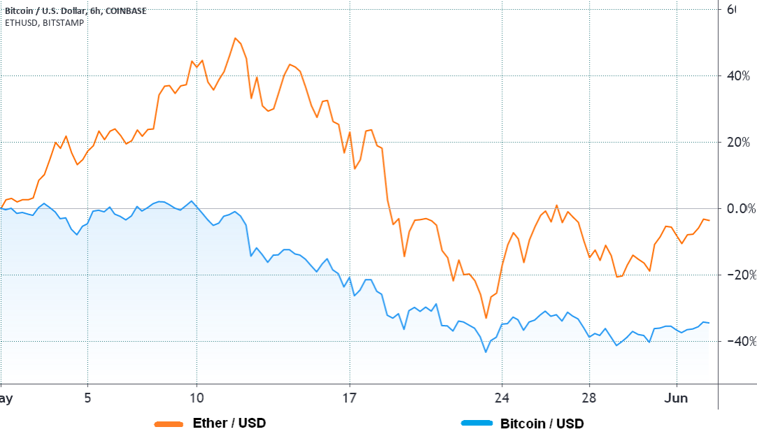 Ethereum có các nguyên tắc cơ bản mạnh mẽ, vậy tại sao các trader chuyên nghiệp lại giảm giá ETH?