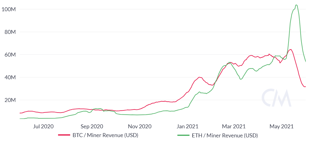 Ethereum có các nguyên tắc cơ bản mạnh mẽ, vậy tại sao các trader chuyên nghiệp lại giảm giá ETH?