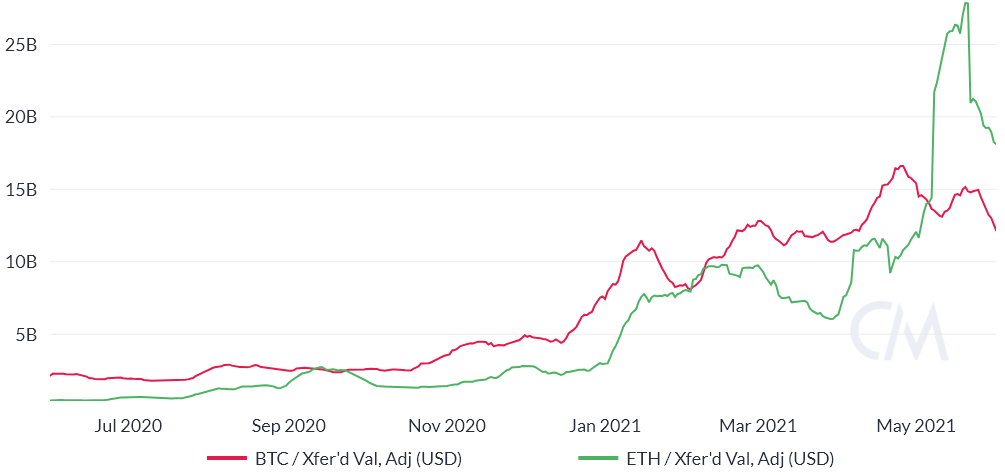 Ethereum có các nguyên tắc cơ bản mạnh mẽ, vậy tại sao các trader chuyên nghiệp lại giảm giá ETH?