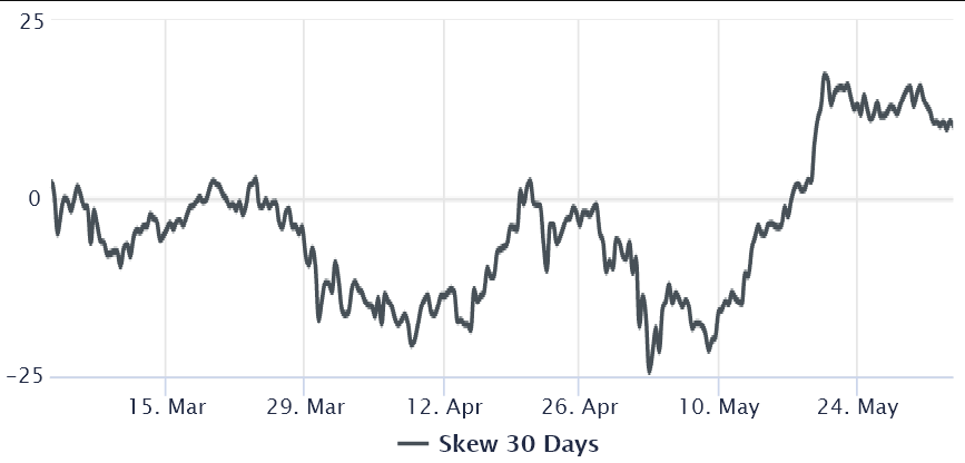 Ethereum có các nguyên tắc cơ bản mạnh mẽ, vậy tại sao các trader chuyên nghiệp lại giảm giá ETH?