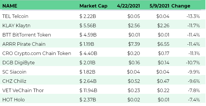 Bitcoin altcoin