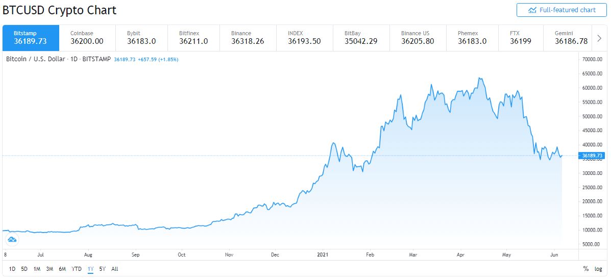 bitcoin