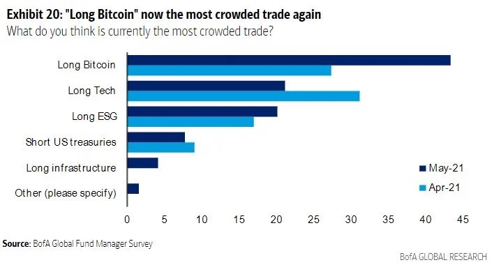 Khảo sát của Goldman Sachs: Các giám đốc đầu tư cho biết Bitcoin là khoản đầu tư ít được yêu thích nhất của họ