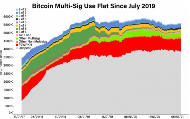 Bitcoin taproot