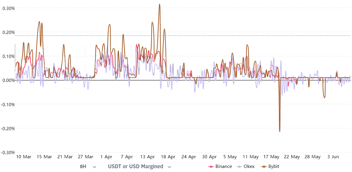 Crypto Twitter cho biết giá Bitcoin đang tăng lên, nhưng dữ liệu cho thấy ngược lại