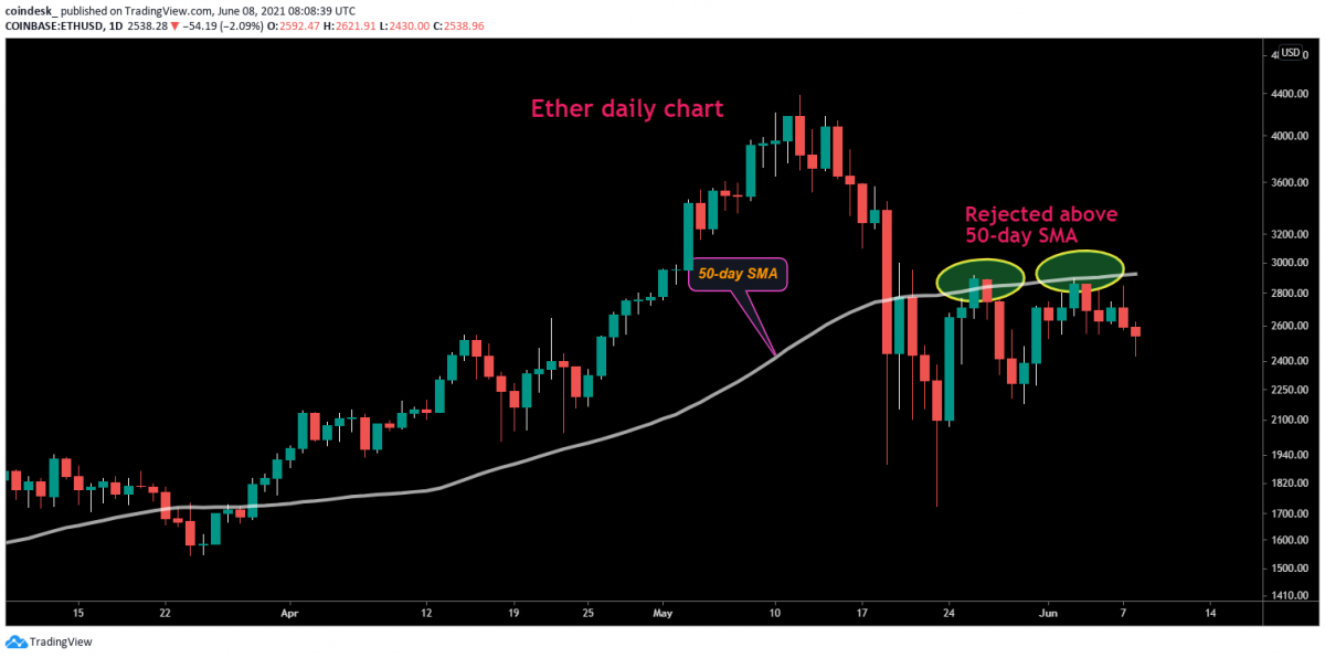 Chỉ báo giá Ether lần đầu tiên giảm giá kể từ tháng 10