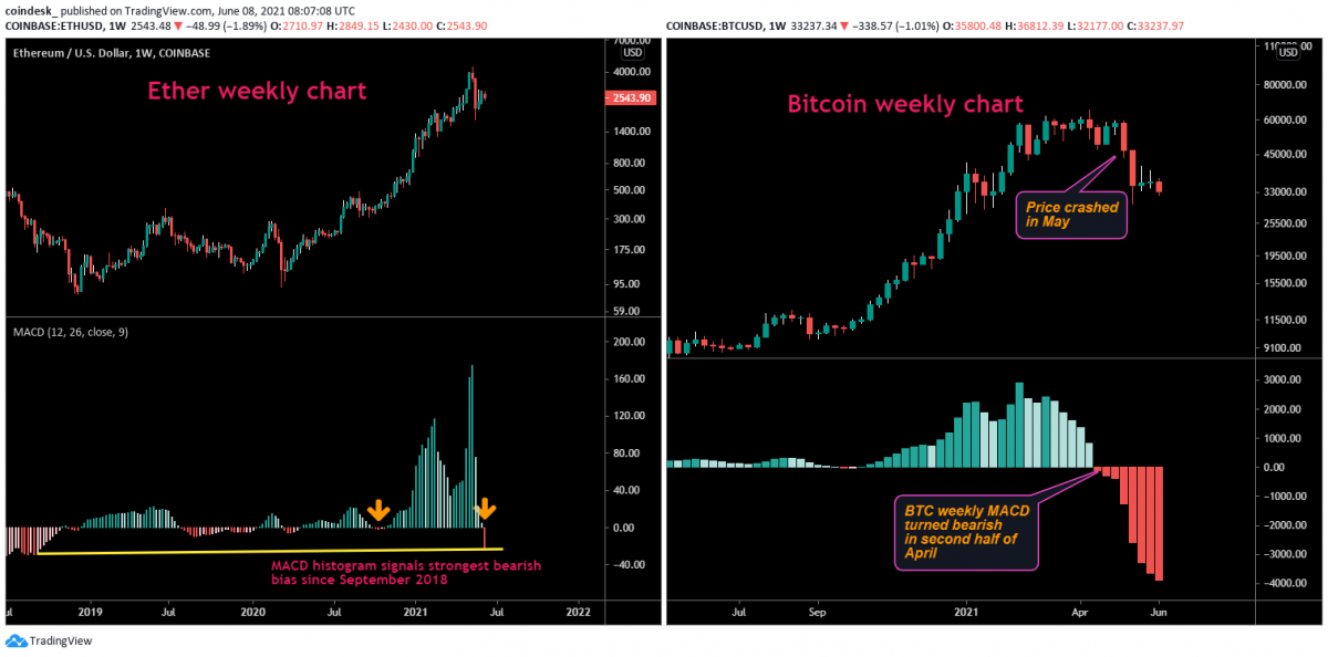 Chỉ báo giá Ether lần đầu tiên giảm giá kể từ tháng 10