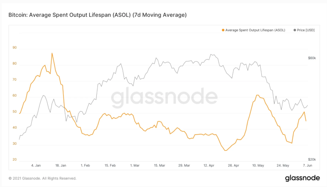 bitcoin-on-chain-cdd