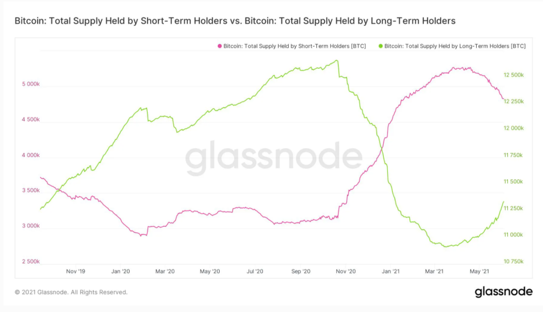 bitcoin-on-chain-cdd