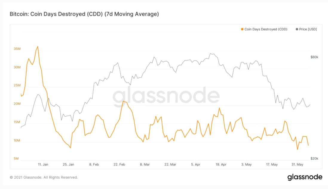 bitcoin-on-chain-cdd