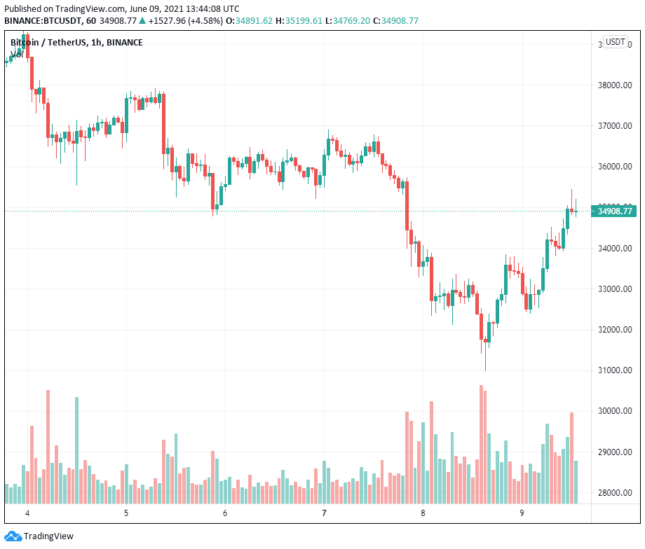 Giá Bitcoin tăng 6% khi nhà phân tích của Bloomberg ủng hộ mức 40.000 đô la hơn là quay trở lại 20.000 đô la