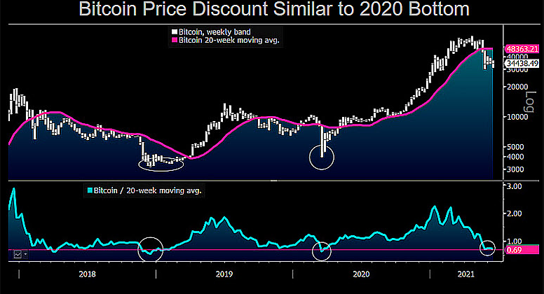 Giá Bitcoin tăng 6% khi nhà phân tích của Bloomberg ủng hộ mức 40.000 đô la hơn là quay trở lại 20.000 đô la