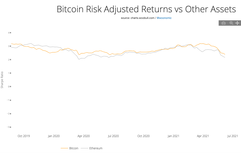 Liệu chính sách tiền tệ giảm phát của Ethereum có ảnh hưởng đến Bitcoin không?