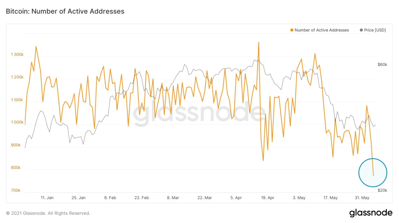 on-chain-bitcoin