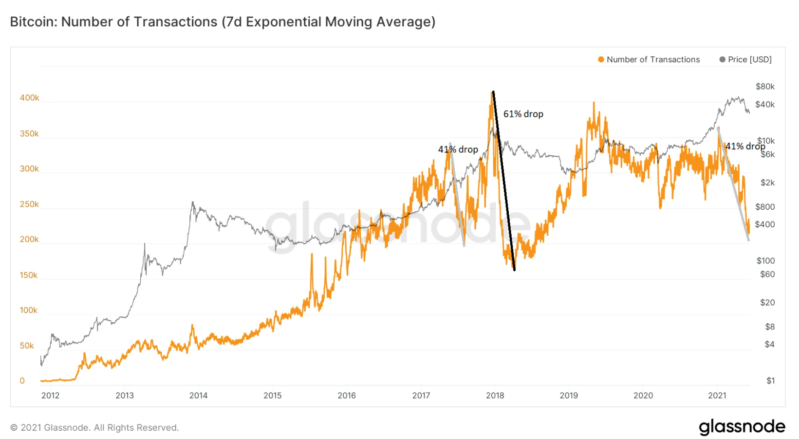 on-chain-bitcoin