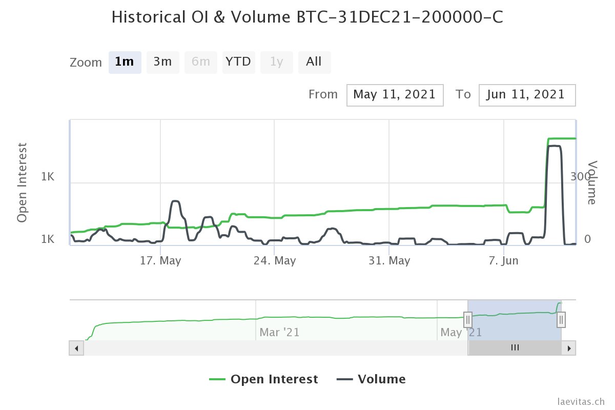 Một số trader quyền chọn tiền điện tử đặt cược Bitcoin ở mức 200.000 đô la vào cuối năm