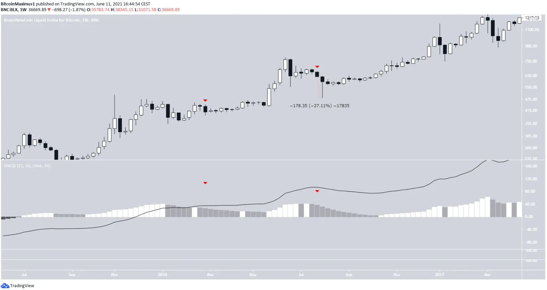 bitcoin-macd