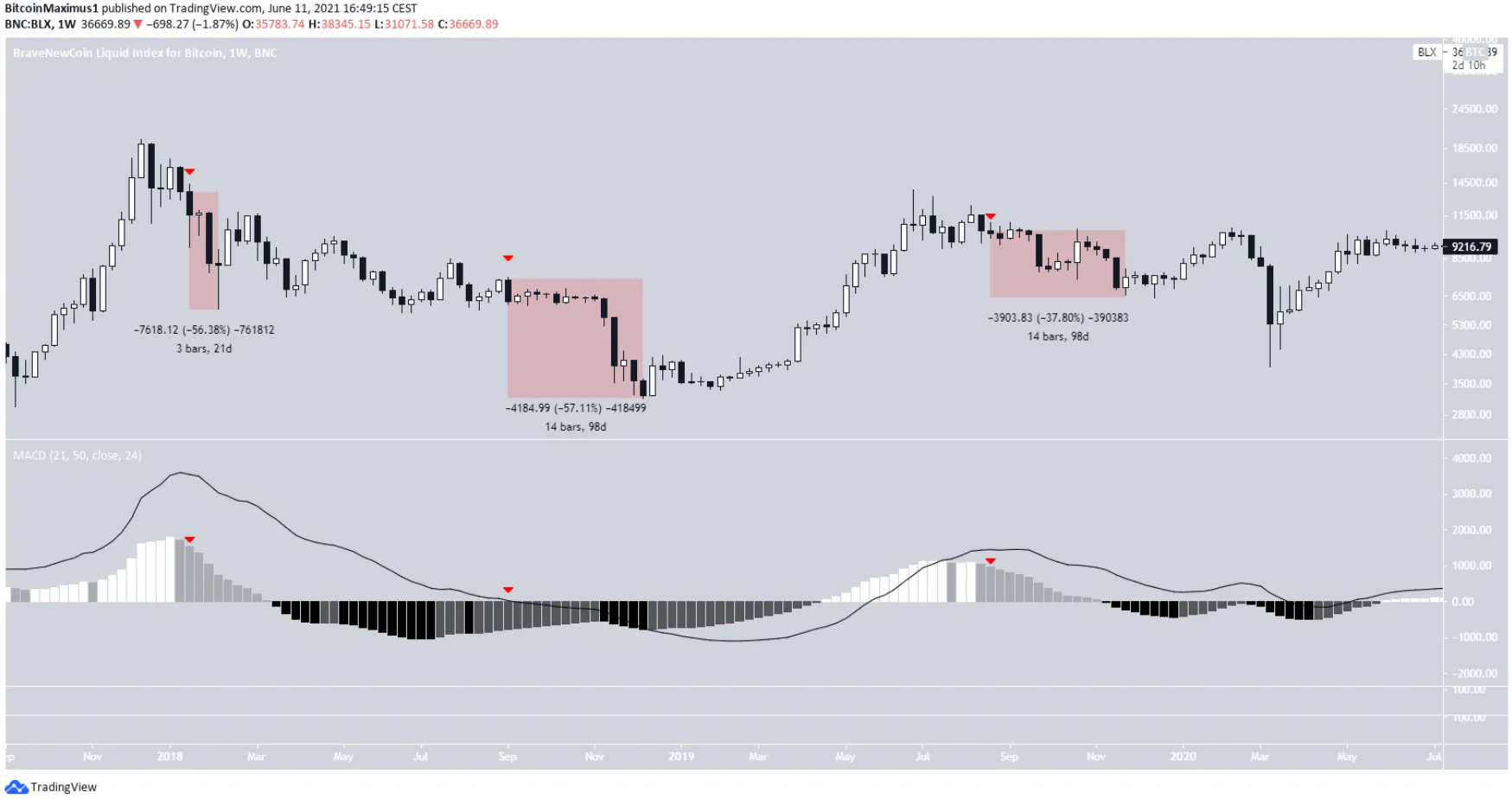 bitcoin-macd