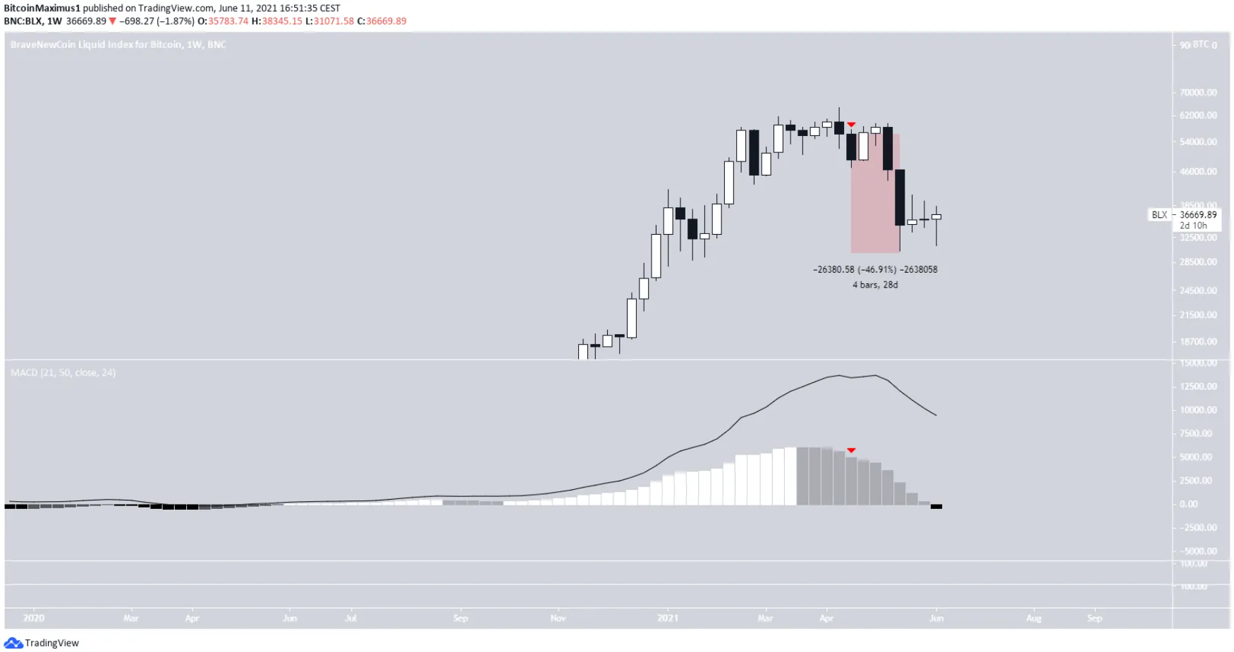 bitcoin-macd