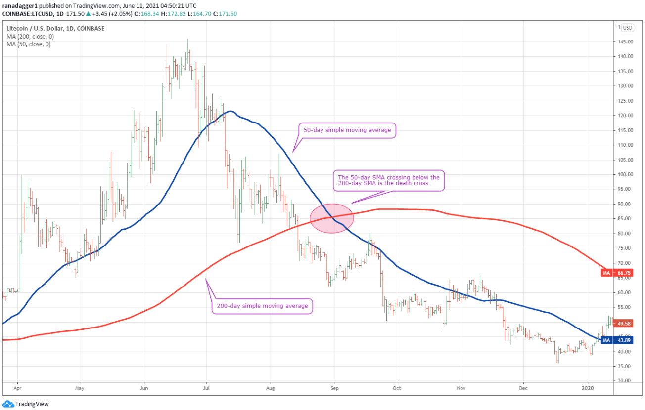 death-cross-bitcoin