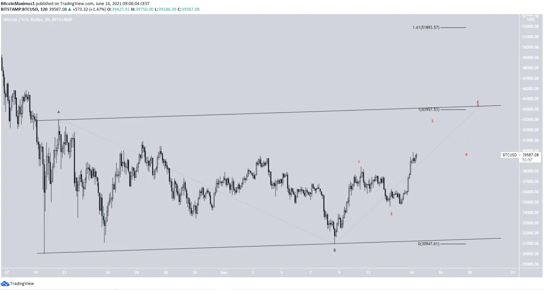 phan-tich-bitcoin