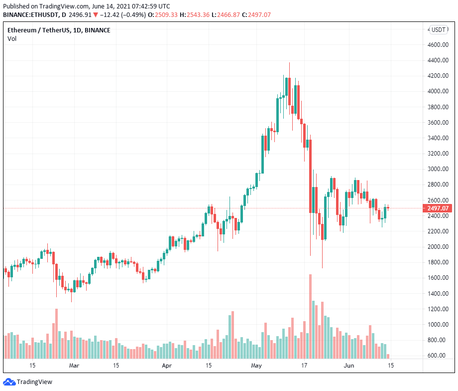 Gần 25% nguồn cung ETH bị khóa trong các hợp đồng thông minh