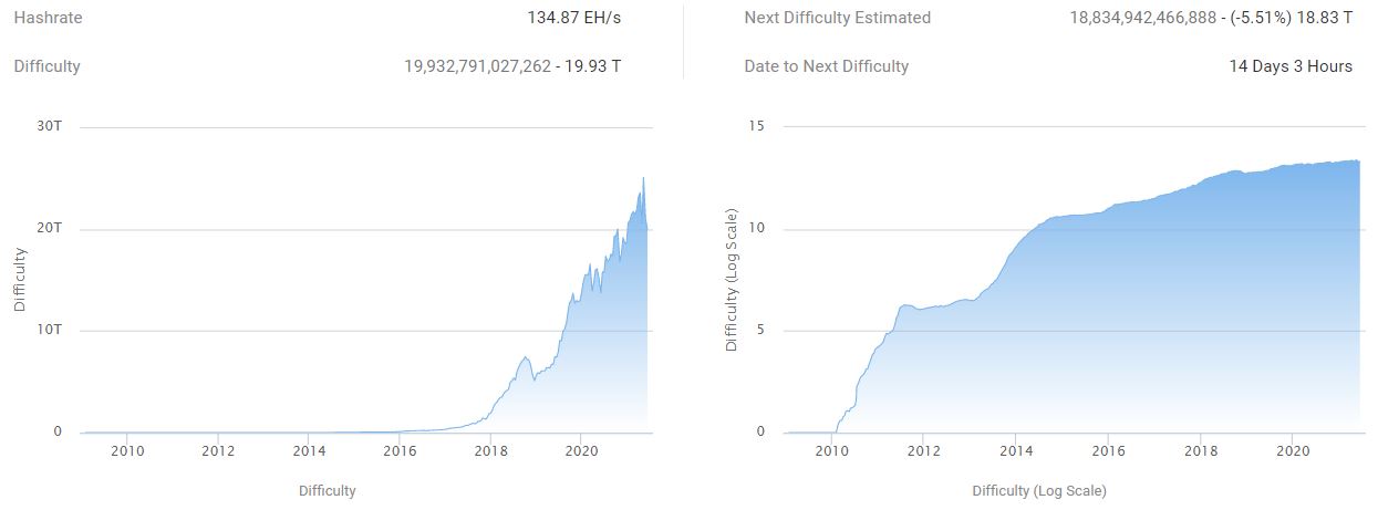 Mọi thứ bạn cần biết về sự sụt giảm độ khó khai thác Bitcoin gần đây