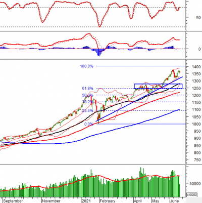 Phân tích kỹ thuật phiên chiều 16/06: VN-Index tạo cây nến Spinning Top