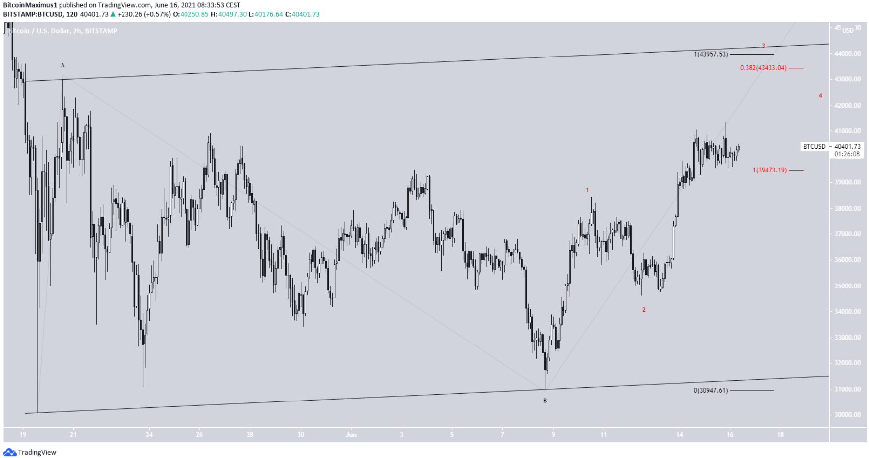 phan-tich-bitcoin